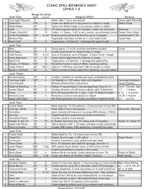 dungeons and dragons cleric spells|Cleric Spell List .